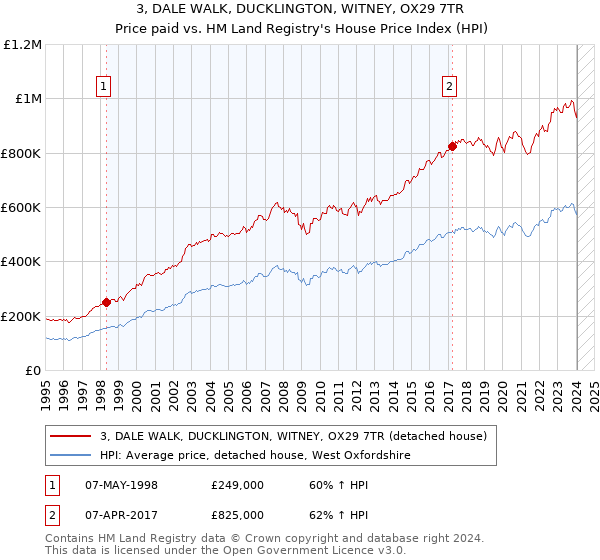 3, DALE WALK, DUCKLINGTON, WITNEY, OX29 7TR: Price paid vs HM Land Registry's House Price Index