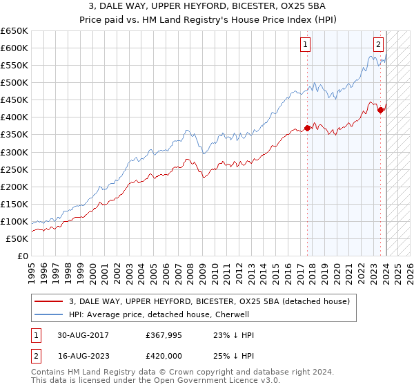3, DALE WAY, UPPER HEYFORD, BICESTER, OX25 5BA: Price paid vs HM Land Registry's House Price Index