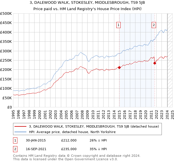 3, DALEWOOD WALK, STOKESLEY, MIDDLESBROUGH, TS9 5JB: Price paid vs HM Land Registry's House Price Index