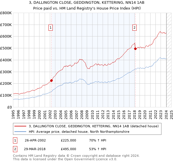 3, DALLINGTON CLOSE, GEDDINGTON, KETTERING, NN14 1AB: Price paid vs HM Land Registry's House Price Index