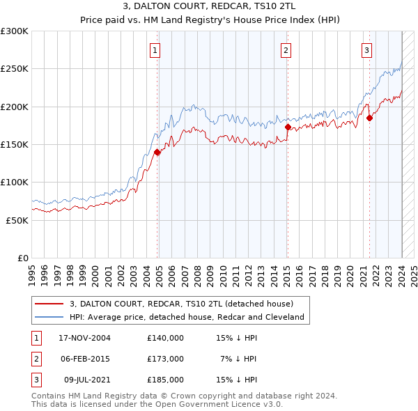 3, DALTON COURT, REDCAR, TS10 2TL: Price paid vs HM Land Registry's House Price Index