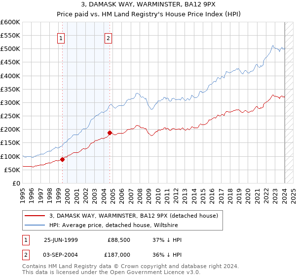 3, DAMASK WAY, WARMINSTER, BA12 9PX: Price paid vs HM Land Registry's House Price Index