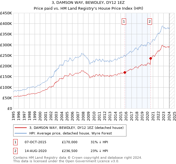 3, DAMSON WAY, BEWDLEY, DY12 1EZ: Price paid vs HM Land Registry's House Price Index