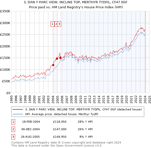 3, DAN Y PARC VIEW, INCLINE TOP, MERTHYR TYDFIL, CF47 0GF: Price paid vs HM Land Registry's House Price Index