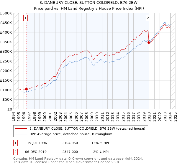 3, DANBURY CLOSE, SUTTON COLDFIELD, B76 2BW: Price paid vs HM Land Registry's House Price Index