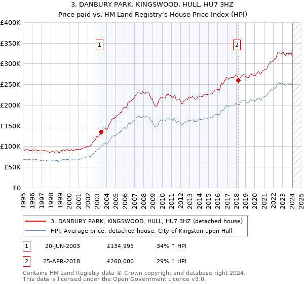 3, DANBURY PARK, KINGSWOOD, HULL, HU7 3HZ: Price paid vs HM Land Registry's House Price Index