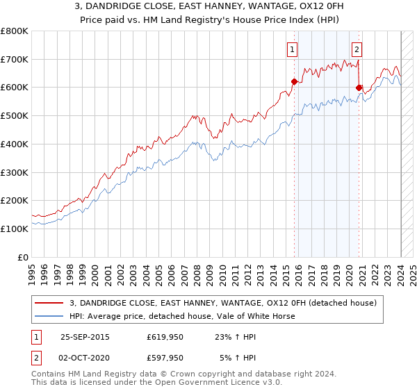 3, DANDRIDGE CLOSE, EAST HANNEY, WANTAGE, OX12 0FH: Price paid vs HM Land Registry's House Price Index