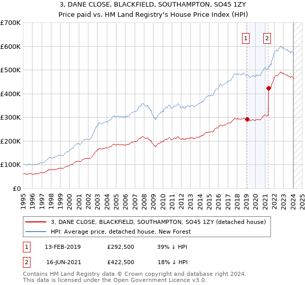 3, DANE CLOSE, BLACKFIELD, SOUTHAMPTON, SO45 1ZY: Price paid vs HM Land Registry's House Price Index