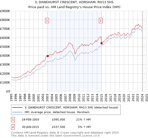 3, DANEHURST CRESCENT, HORSHAM, RH13 5HS: Price paid vs HM Land Registry's House Price Index
