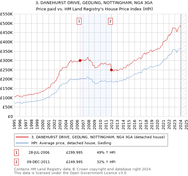 3, DANEHURST DRIVE, GEDLING, NOTTINGHAM, NG4 3GA: Price paid vs HM Land Registry's House Price Index