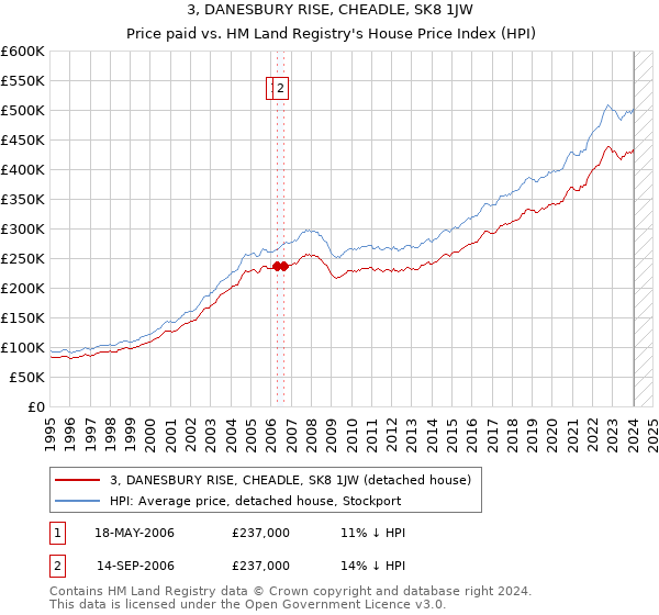 3, DANESBURY RISE, CHEADLE, SK8 1JW: Price paid vs HM Land Registry's House Price Index