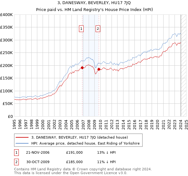 3, DANESWAY, BEVERLEY, HU17 7JQ: Price paid vs HM Land Registry's House Price Index