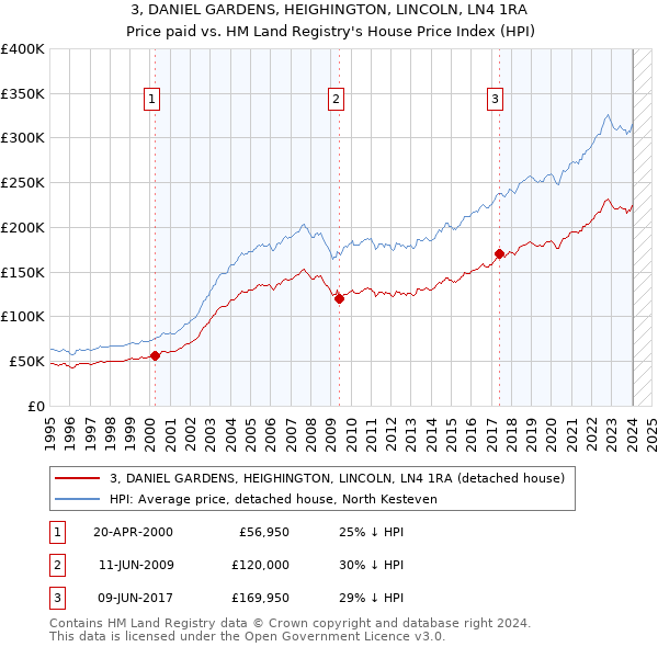 3, DANIEL GARDENS, HEIGHINGTON, LINCOLN, LN4 1RA: Price paid vs HM Land Registry's House Price Index