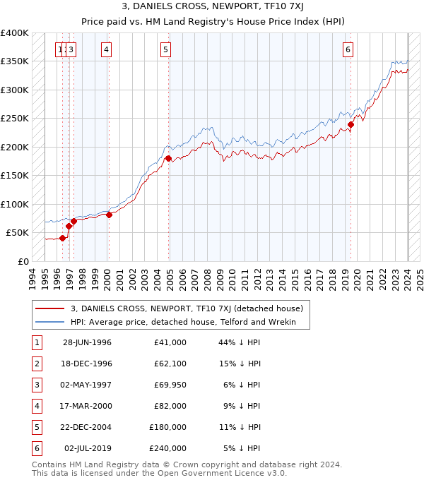 3, DANIELS CROSS, NEWPORT, TF10 7XJ: Price paid vs HM Land Registry's House Price Index
