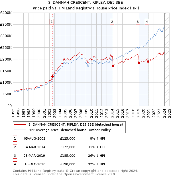 3, DANNAH CRESCENT, RIPLEY, DE5 3BE: Price paid vs HM Land Registry's House Price Index