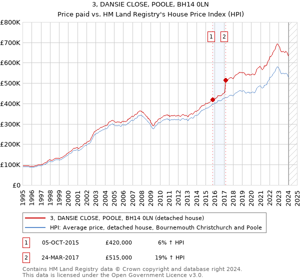 3, DANSIE CLOSE, POOLE, BH14 0LN: Price paid vs HM Land Registry's House Price Index