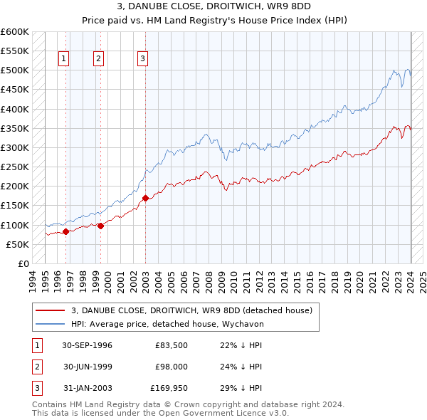 3, DANUBE CLOSE, DROITWICH, WR9 8DD: Price paid vs HM Land Registry's House Price Index