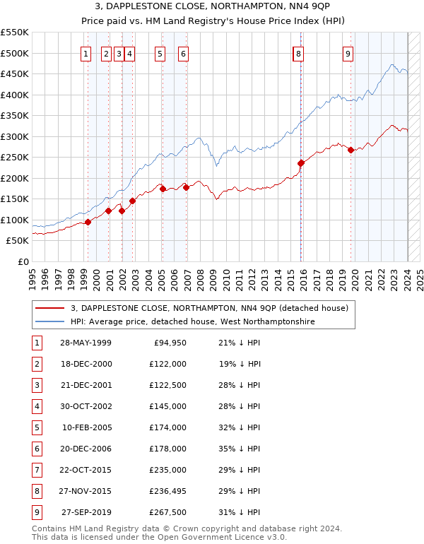 3, DAPPLESTONE CLOSE, NORTHAMPTON, NN4 9QP: Price paid vs HM Land Registry's House Price Index