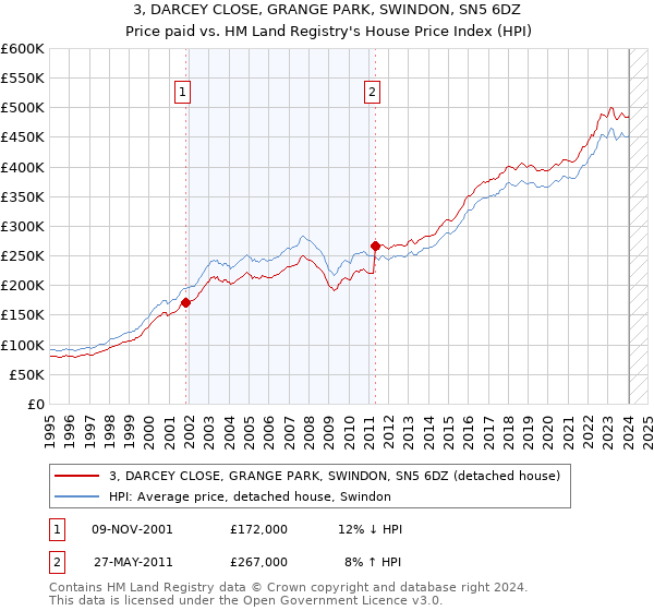 3, DARCEY CLOSE, GRANGE PARK, SWINDON, SN5 6DZ: Price paid vs HM Land Registry's House Price Index