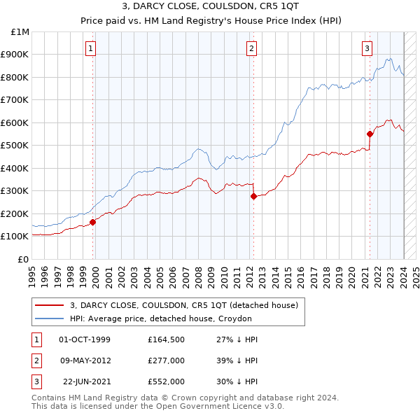 3, DARCY CLOSE, COULSDON, CR5 1QT: Price paid vs HM Land Registry's House Price Index