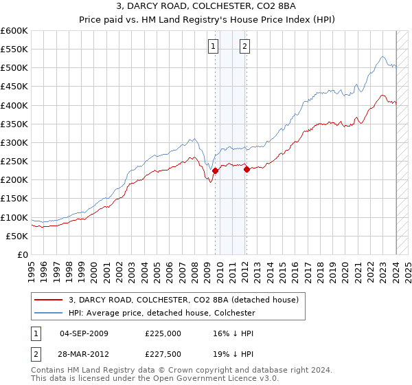 3, DARCY ROAD, COLCHESTER, CO2 8BA: Price paid vs HM Land Registry's House Price Index