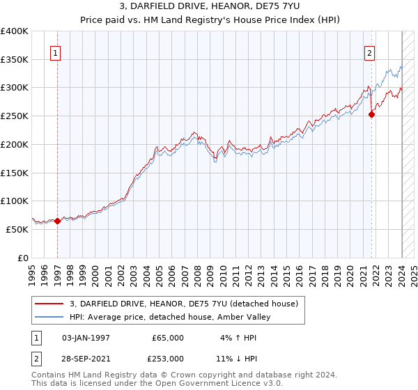 3, DARFIELD DRIVE, HEANOR, DE75 7YU: Price paid vs HM Land Registry's House Price Index