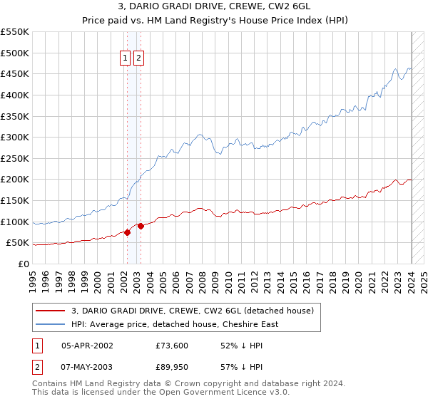 3, DARIO GRADI DRIVE, CREWE, CW2 6GL: Price paid vs HM Land Registry's House Price Index