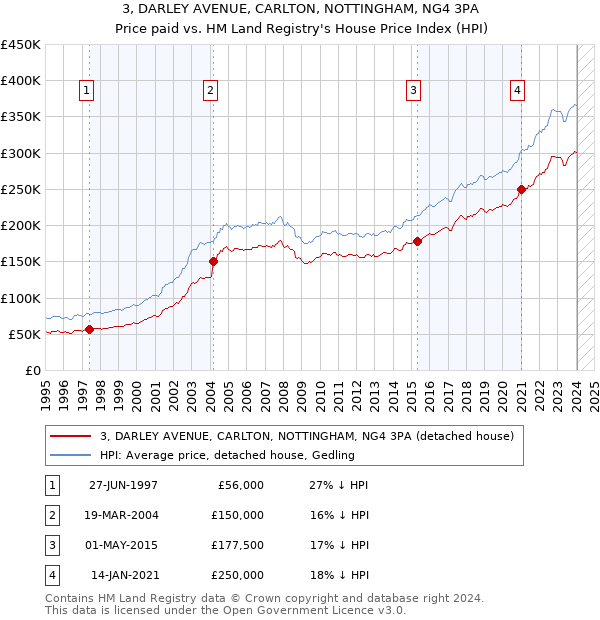 3, DARLEY AVENUE, CARLTON, NOTTINGHAM, NG4 3PA: Price paid vs HM Land Registry's House Price Index