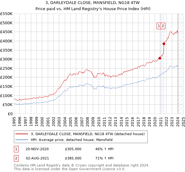 3, DARLEYDALE CLOSE, MANSFIELD, NG18 4TW: Price paid vs HM Land Registry's House Price Index