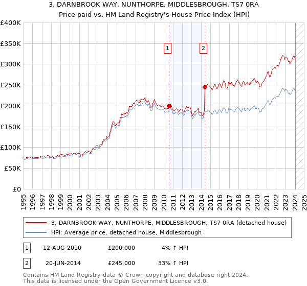 3, DARNBROOK WAY, NUNTHORPE, MIDDLESBROUGH, TS7 0RA: Price paid vs HM Land Registry's House Price Index
