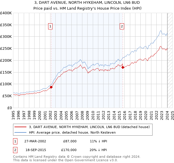 3, DART AVENUE, NORTH HYKEHAM, LINCOLN, LN6 8UD: Price paid vs HM Land Registry's House Price Index