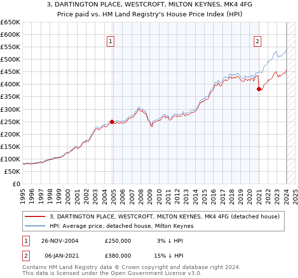 3, DARTINGTON PLACE, WESTCROFT, MILTON KEYNES, MK4 4FG: Price paid vs HM Land Registry's House Price Index