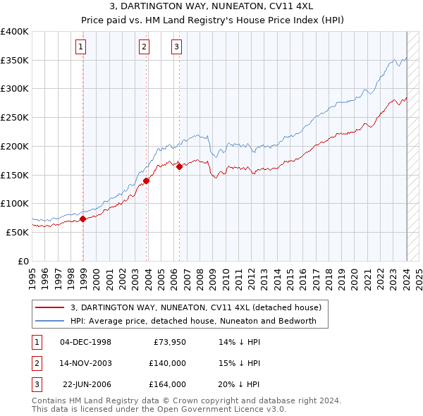 3, DARTINGTON WAY, NUNEATON, CV11 4XL: Price paid vs HM Land Registry's House Price Index