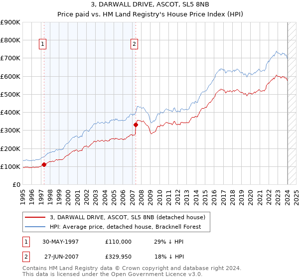 3, DARWALL DRIVE, ASCOT, SL5 8NB: Price paid vs HM Land Registry's House Price Index