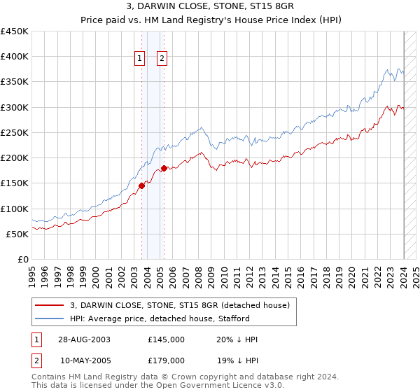 3, DARWIN CLOSE, STONE, ST15 8GR: Price paid vs HM Land Registry's House Price Index