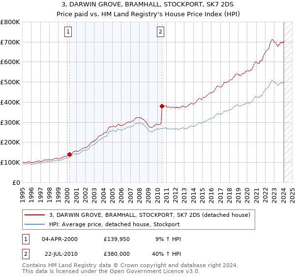 3, DARWIN GROVE, BRAMHALL, STOCKPORT, SK7 2DS: Price paid vs HM Land Registry's House Price Index