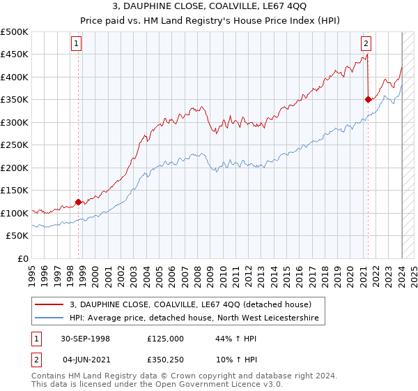 3, DAUPHINE CLOSE, COALVILLE, LE67 4QQ: Price paid vs HM Land Registry's House Price Index