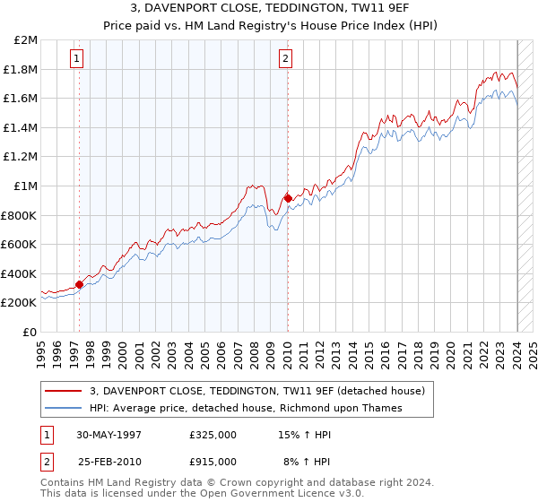 3, DAVENPORT CLOSE, TEDDINGTON, TW11 9EF: Price paid vs HM Land Registry's House Price Index