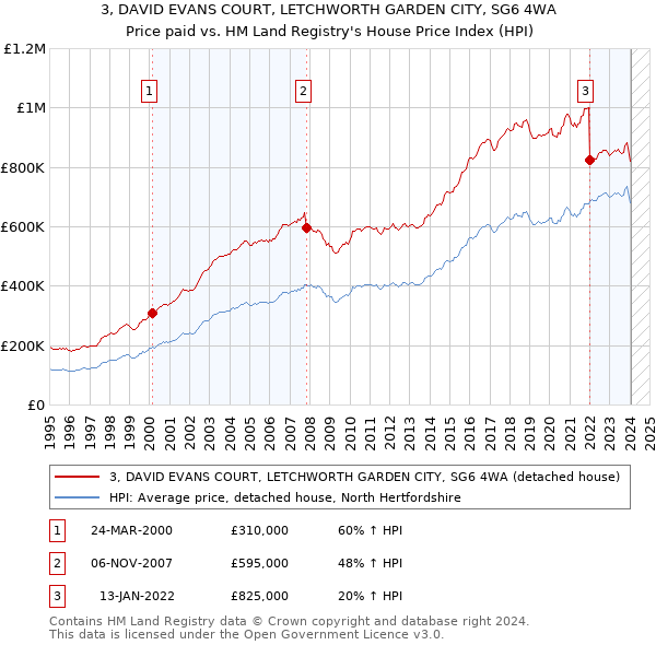 3, DAVID EVANS COURT, LETCHWORTH GARDEN CITY, SG6 4WA: Price paid vs HM Land Registry's House Price Index