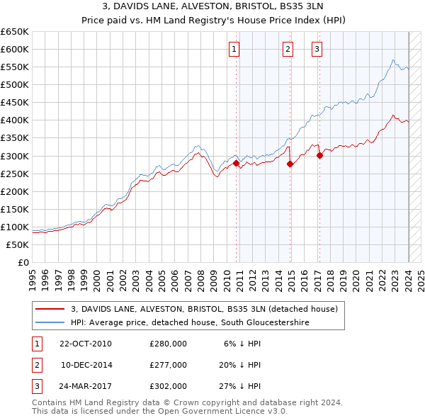 3, DAVIDS LANE, ALVESTON, BRISTOL, BS35 3LN: Price paid vs HM Land Registry's House Price Index
