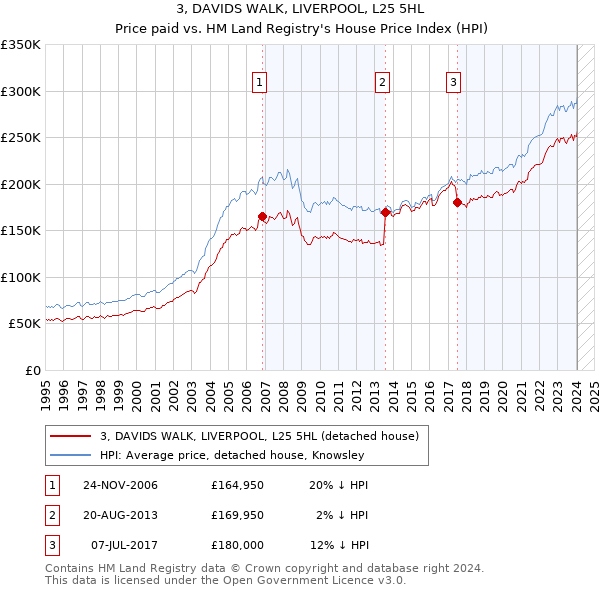 3, DAVIDS WALK, LIVERPOOL, L25 5HL: Price paid vs HM Land Registry's House Price Index