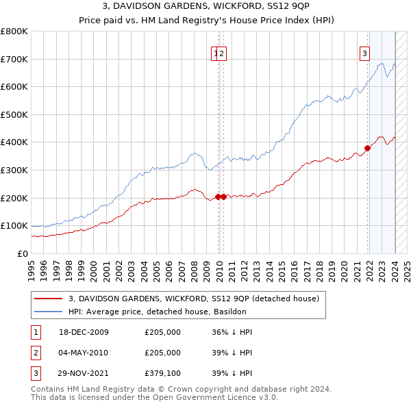 3, DAVIDSON GARDENS, WICKFORD, SS12 9QP: Price paid vs HM Land Registry's House Price Index