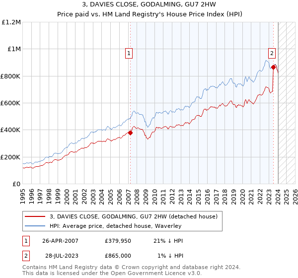 3, DAVIES CLOSE, GODALMING, GU7 2HW: Price paid vs HM Land Registry's House Price Index