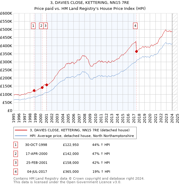 3, DAVIES CLOSE, KETTERING, NN15 7RE: Price paid vs HM Land Registry's House Price Index