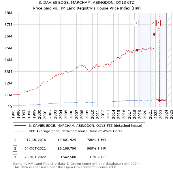 3, DAVIES EDGE, MARCHAM, ABINGDON, OX13 6TZ: Price paid vs HM Land Registry's House Price Index