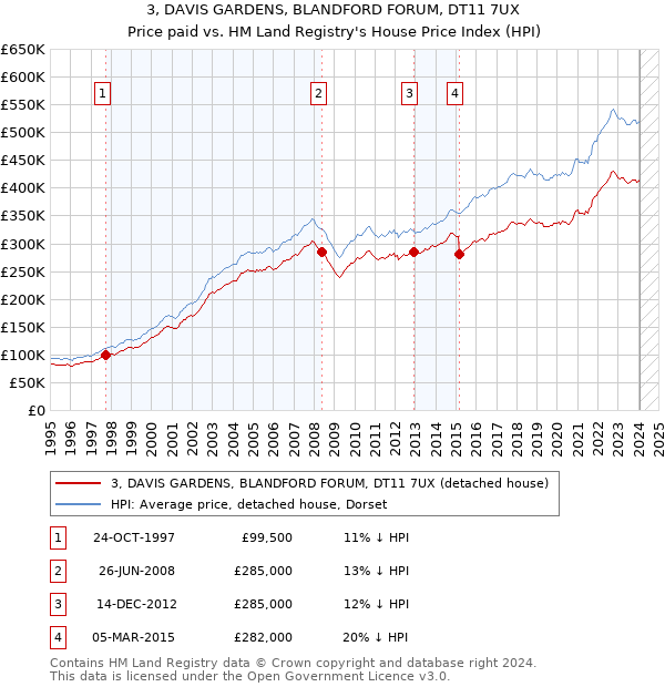 3, DAVIS GARDENS, BLANDFORD FORUM, DT11 7UX: Price paid vs HM Land Registry's House Price Index