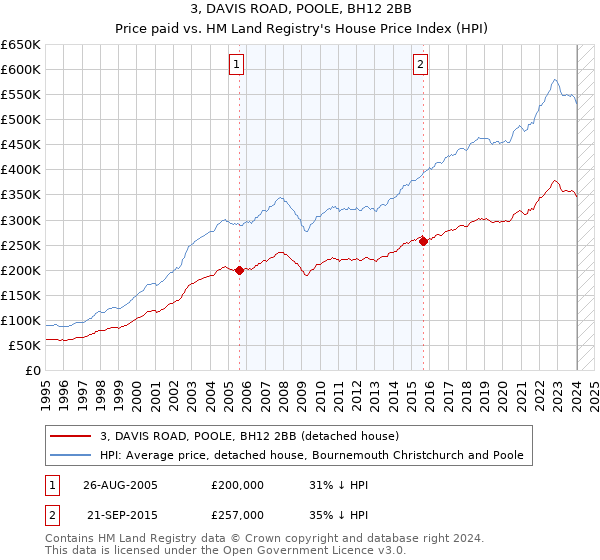 3, DAVIS ROAD, POOLE, BH12 2BB: Price paid vs HM Land Registry's House Price Index