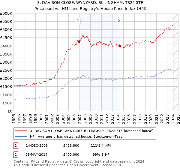 3, DAVISON CLOSE, WYNYARD, BILLINGHAM, TS22 5TE: Price paid vs HM Land Registry's House Price Index