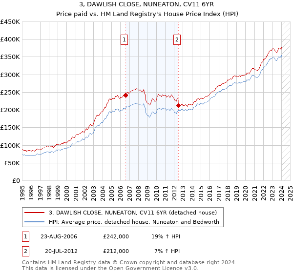 3, DAWLISH CLOSE, NUNEATON, CV11 6YR: Price paid vs HM Land Registry's House Price Index
