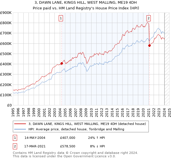 3, DAWN LANE, KINGS HILL, WEST MALLING, ME19 4DH: Price paid vs HM Land Registry's House Price Index